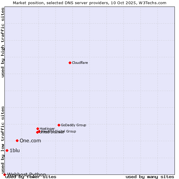 Market position of One.com vs. 1blu vs. Webhost Python