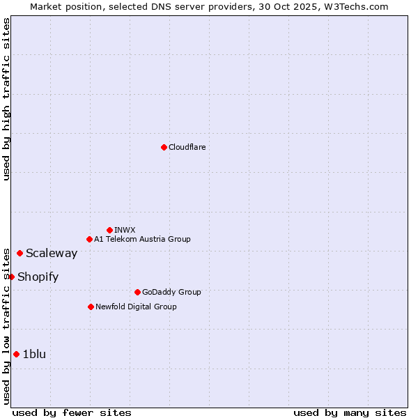 Market position of Scaleway vs. 1blu vs. Shopify