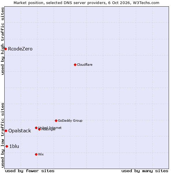 Market position of 1blu vs. Opalstack vs. RcodeZero
