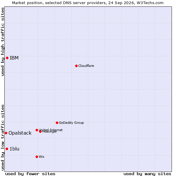 Market position of IBM vs. 1blu vs. Opalstack