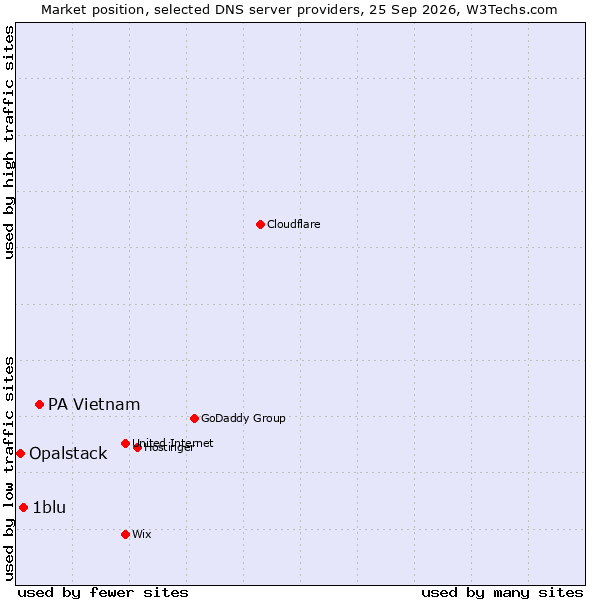 Market position of PA Vietnam vs. 1blu vs. Opalstack