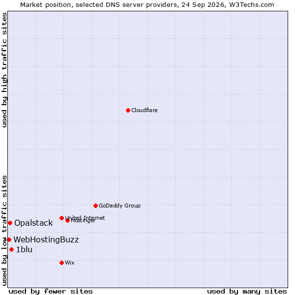 Market position of 1blu vs. Opalstack vs. WebHostingBuzz