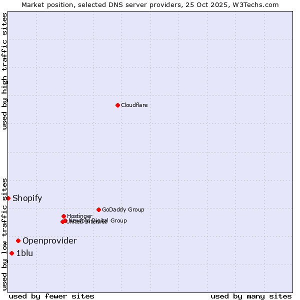 Market position of Openprovider vs. 1blu vs. Shopify
