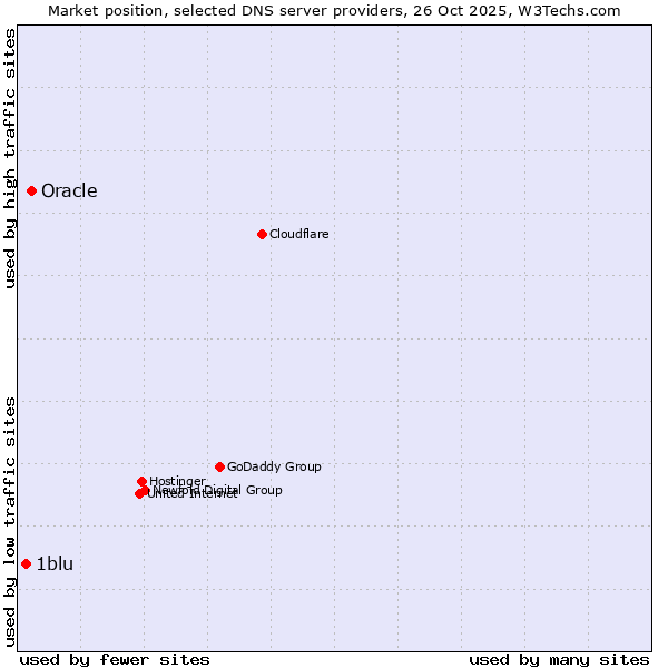 Market position of Oracle vs. 1blu