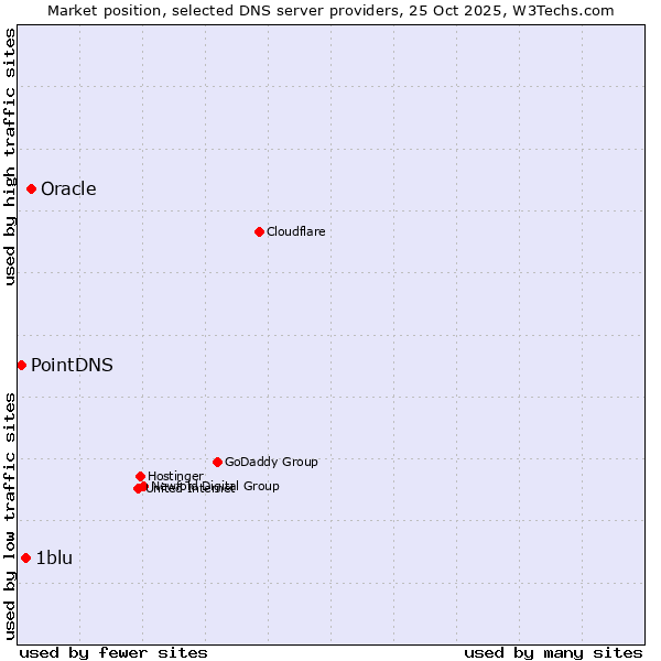 Market position of Oracle vs. 1blu vs. PointDNS