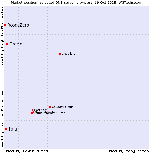Market position of Oracle vs. 1blu vs. RcodeZero
