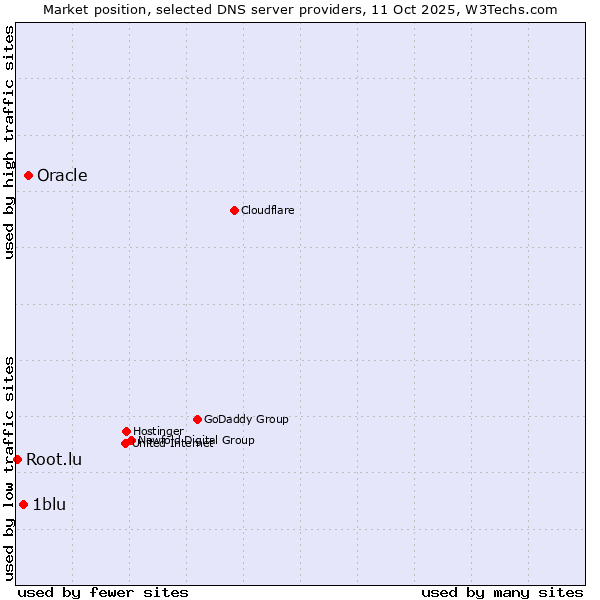 Market position of Oracle vs. 1blu vs. Root.lu