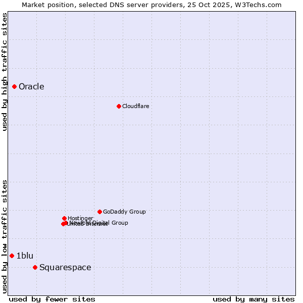 Market position of Squarespace vs. Oracle vs. 1blu
