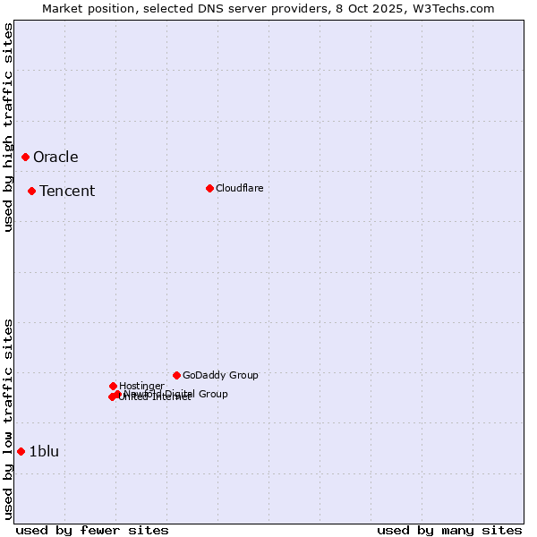 Market position of Tencent vs. Oracle vs. 1blu