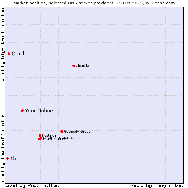 Market position of Your.Online vs. Oracle vs. 1blu