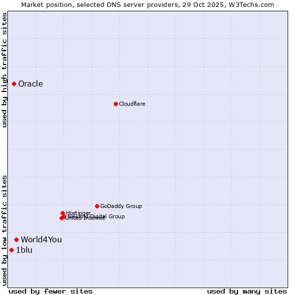 Market position of World4You vs. Oracle vs. 1blu