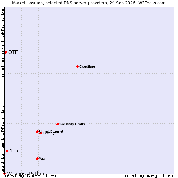 Market position of 1blu vs. OTE vs. Webhost Python