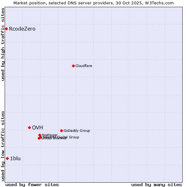 Market position of OVH vs. 1blu vs. RcodeZero
