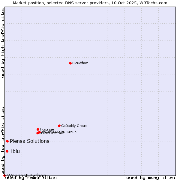 Market position of Piensa Solutions vs. 1blu vs. Webhost Python