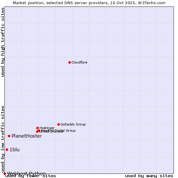 Market position of PlanetHoster vs. 1blu vs. Webhost Python