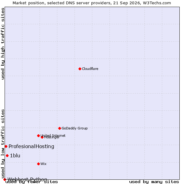 Market position of 1blu vs. ProfesionalHosting vs. Webhost Python