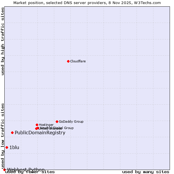 Market position of PublicDomainRegistry vs. 1blu vs. Webhost Python
