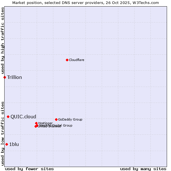 Market position of QUIC.cloud vs. 1blu vs. Trillion