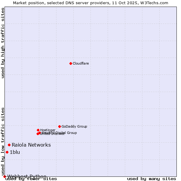 Market position of Raiola Networks vs. 1blu vs. Webhost Python