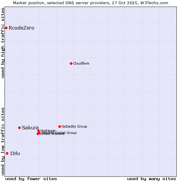 Market position of Sakura vs. 1blu vs. RcodeZero