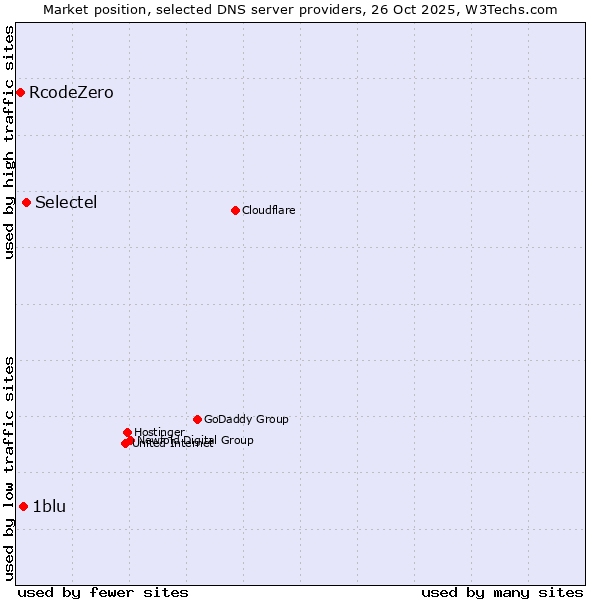 Market position of Selectel vs. 1blu vs. RcodeZero