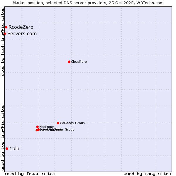 Market position of 1blu vs. RcodeZero vs. Servers.com