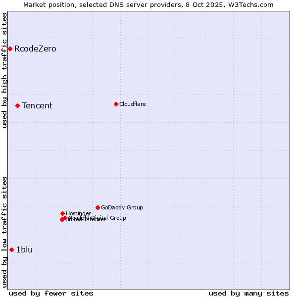 Market position of Tencent vs. 1blu vs. RcodeZero