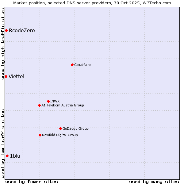 Market position of 1blu vs. RcodeZero vs. Viettel