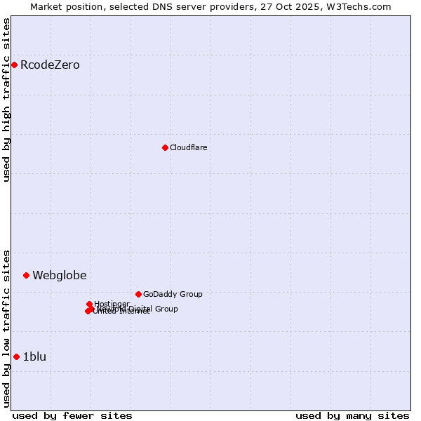 Market position of Webglobe vs. 1blu vs. RcodeZero