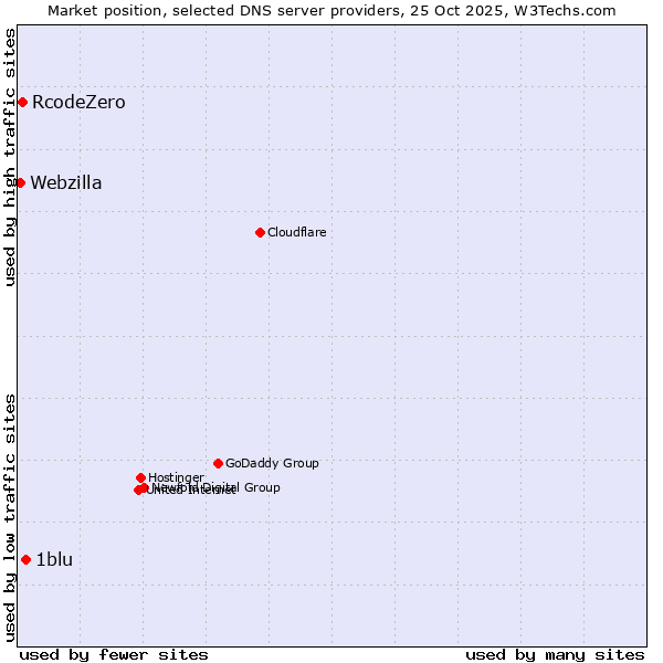 Market position of 1blu vs. RcodeZero vs. Webzilla