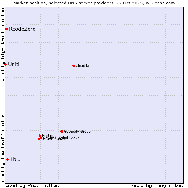 Market position of 1blu vs. RcodeZero vs. Uniti