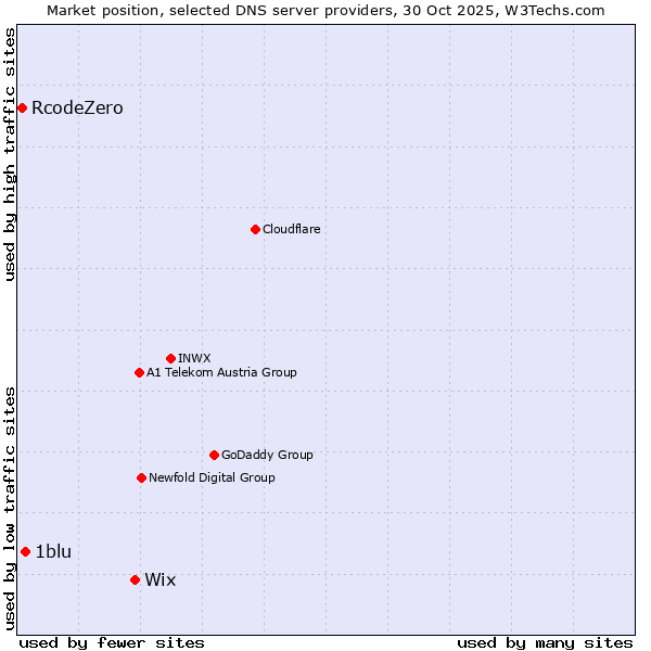 Market position of Wix vs. 1blu vs. RcodeZero