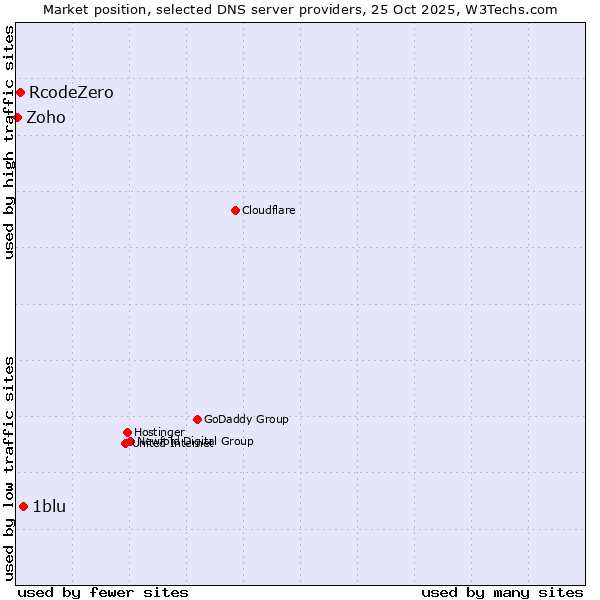Market position of 1blu vs. RcodeZero vs. Zoho