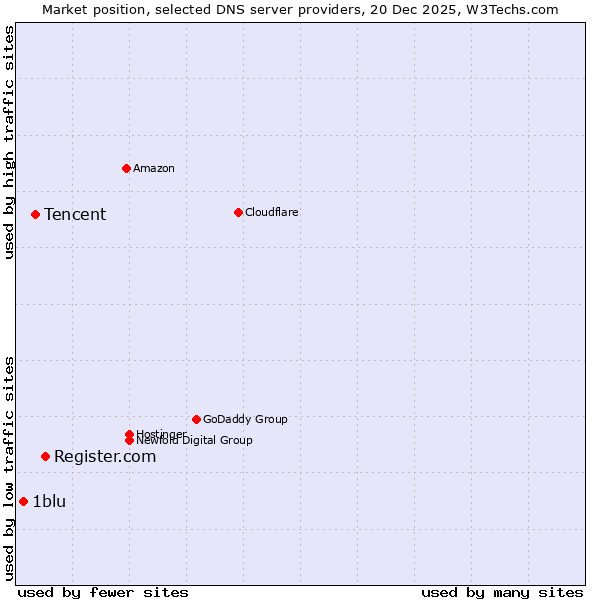 Market position of Register.com vs. Tencent vs. 1blu