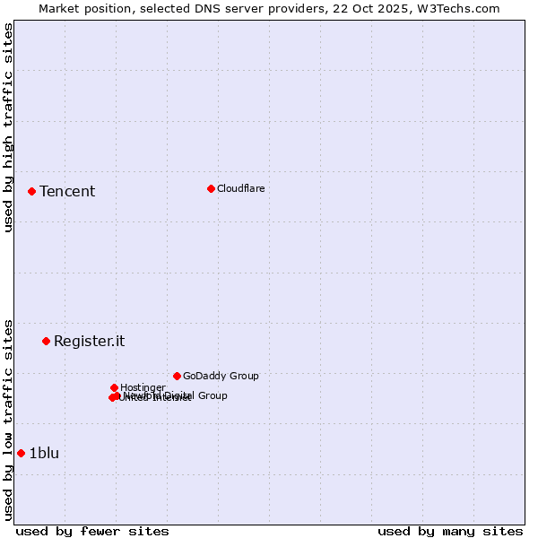 Market position of Register.it vs. Tencent vs. 1blu