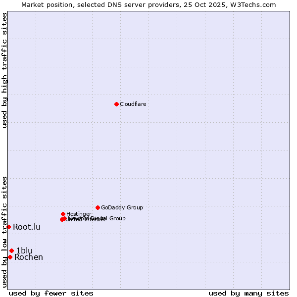 Market position of 1blu vs. Rochen vs. Root.lu