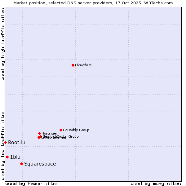 Market position of Squarespace vs. 1blu vs. Root.lu