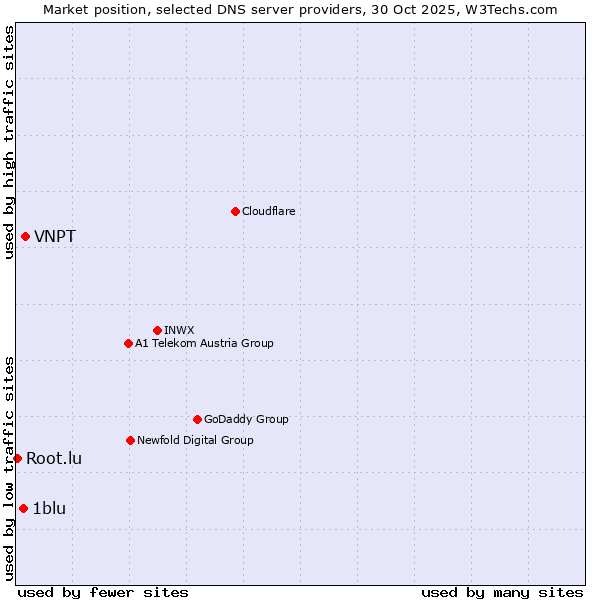 Market position of VNPT vs. 1blu vs. Root.lu