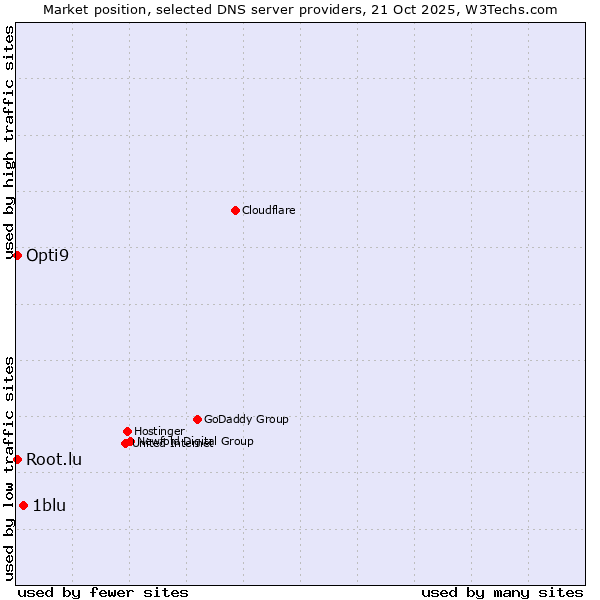 Market position of 1blu vs. Opti9 vs. Root.lu