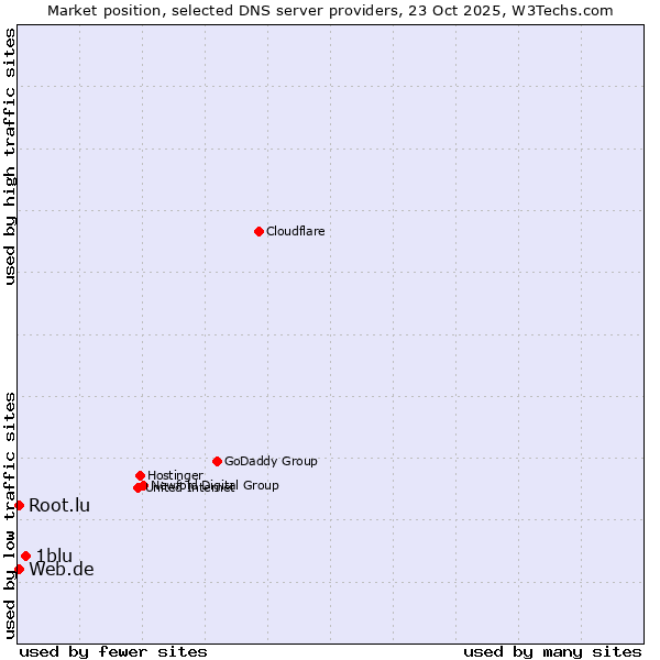 Market position of 1blu vs. Web.de vs. Root.lu