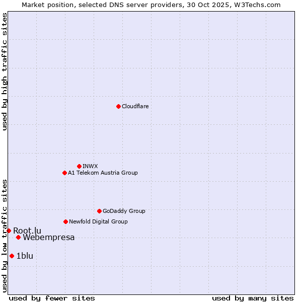 Market position of Webempresa vs. 1blu vs. Root.lu