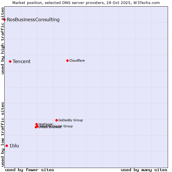 Market position of Tencent vs. 1blu vs. RosBusinessConsulting