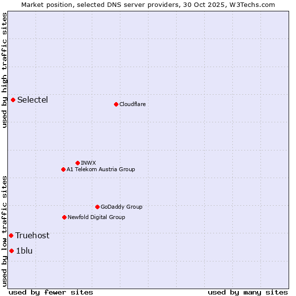 Market position of Selectel vs. 1blu vs. Truehost