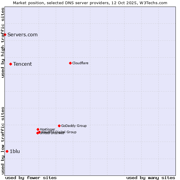 Market position of Tencent vs. 1blu vs. Servers.com