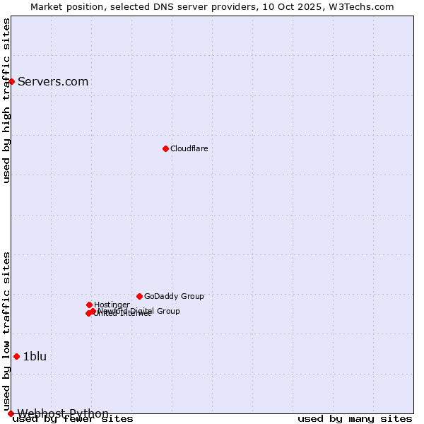 Market position of 1blu vs. Servers.com vs. Webhost Python