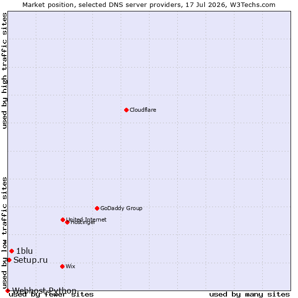 Market position of 1blu vs. Setup.ru vs. Webhost Python