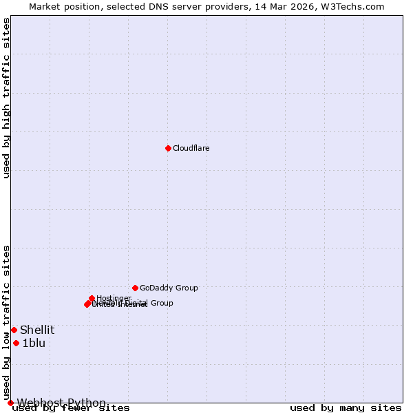 Market position of 1blu vs. Shellit vs. Webhost Python
