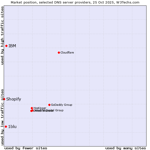 Market position of IBM vs. 1blu vs. Shopify