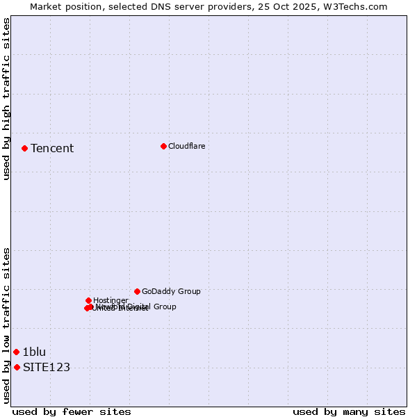 Market position of Tencent vs. SITE123 vs. 1blu