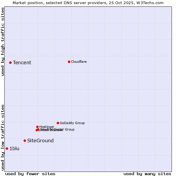 Market position of SiteGround vs. Tencent vs. 1blu